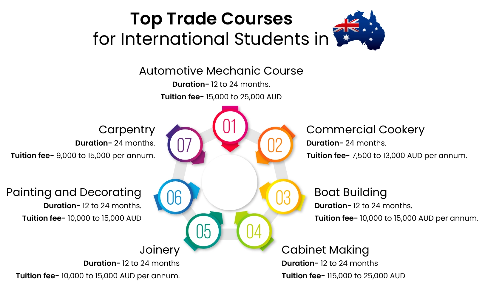 List of Trade courses